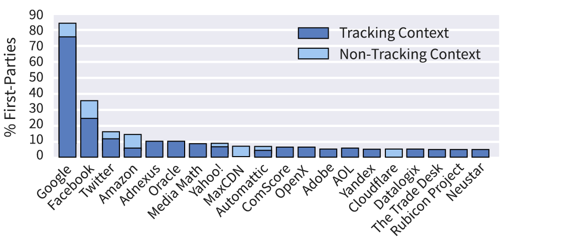 Tracking Internet